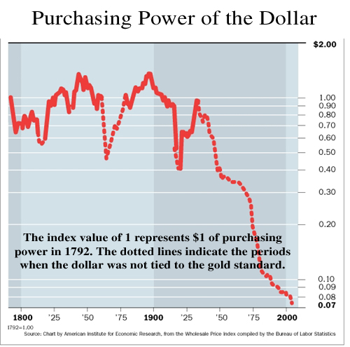 Value Of Us Dollar Over Time Chart